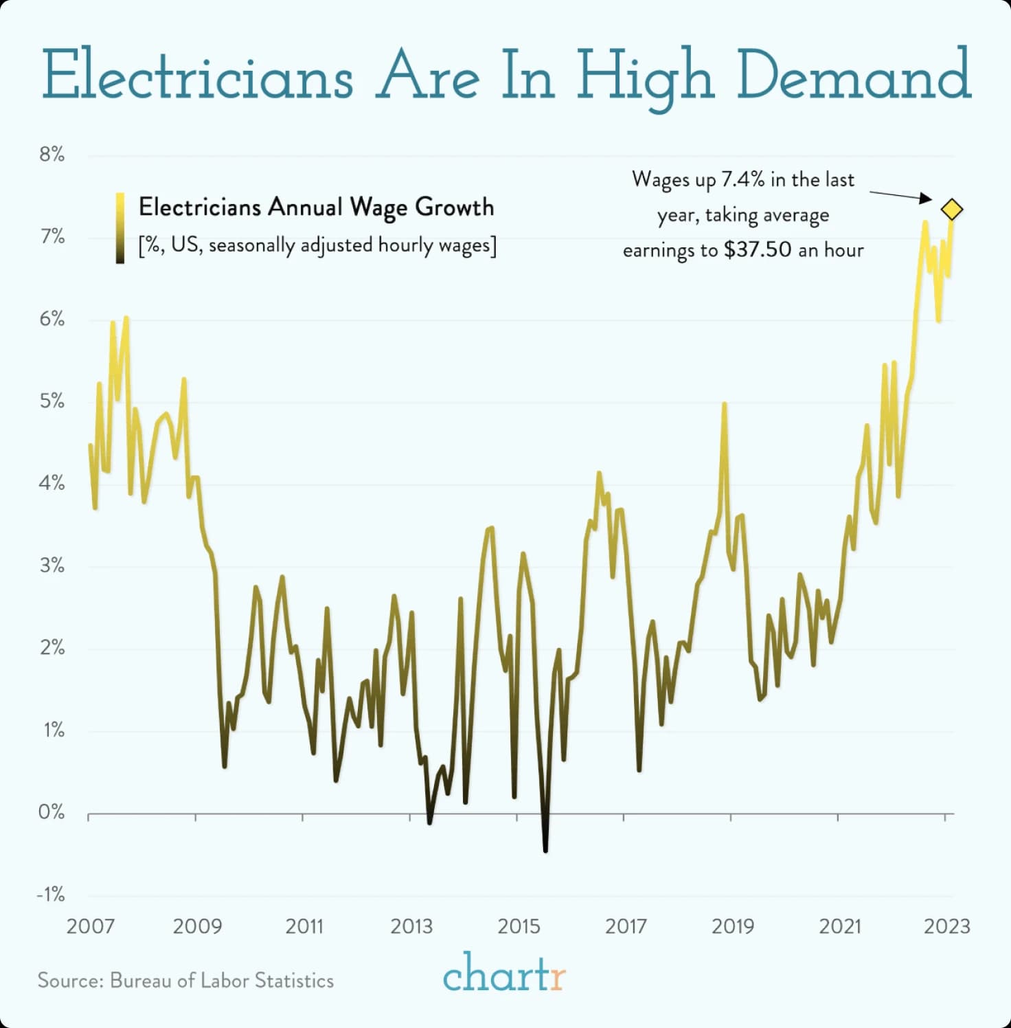 Electrician Statictics