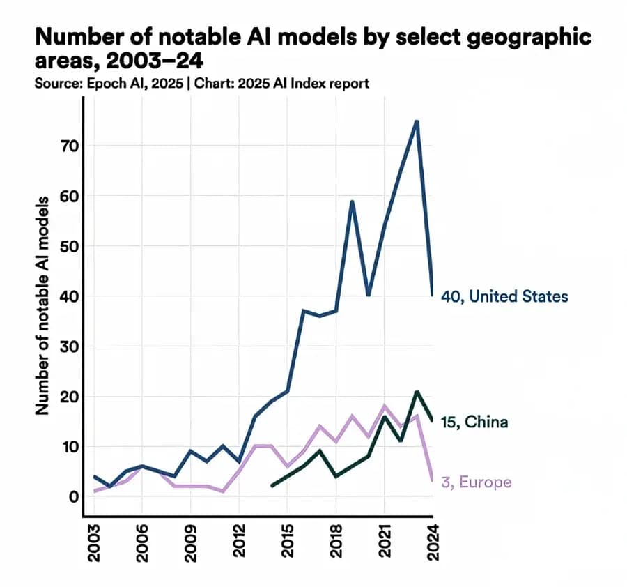 Notable Ai Chart