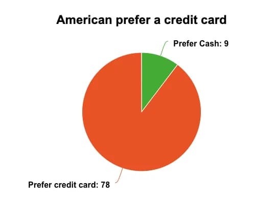 Clients Prefer Credit Card Stats Pie