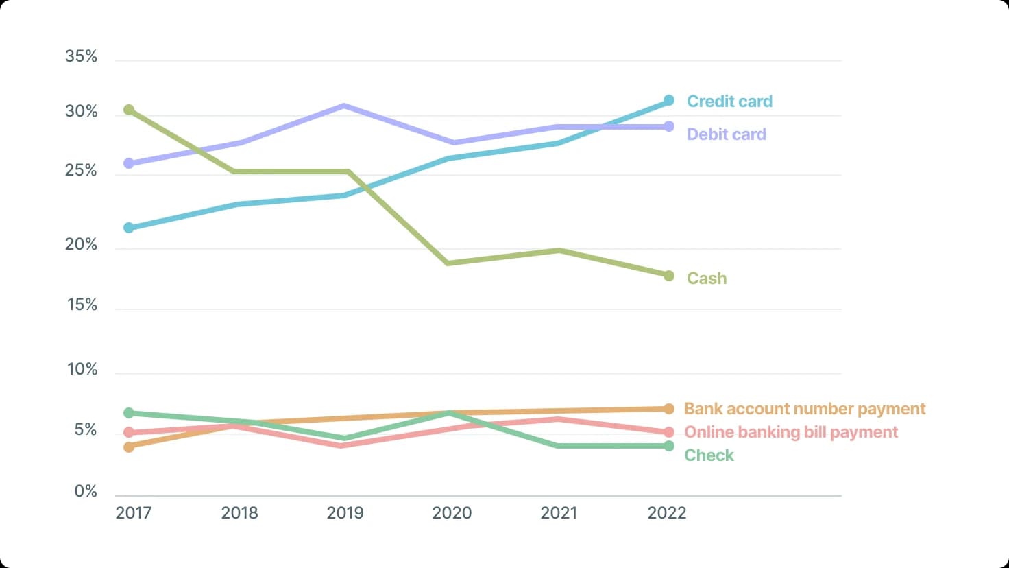 Total Numbers Of Payments In Graph