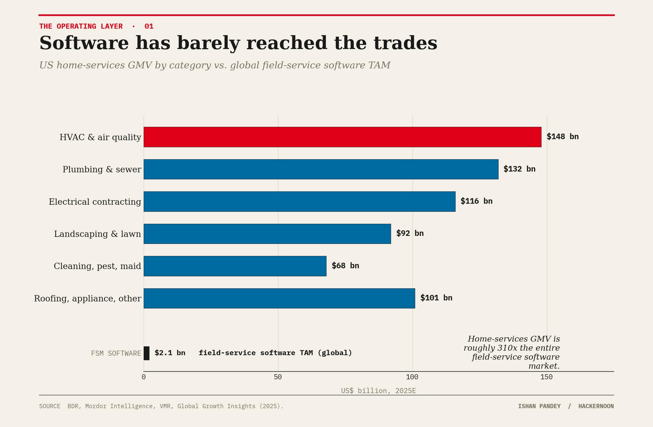 Bar chart comparing U.S. home services market segments worth $68B–$148B against the global field service software market valued at $2.1B.