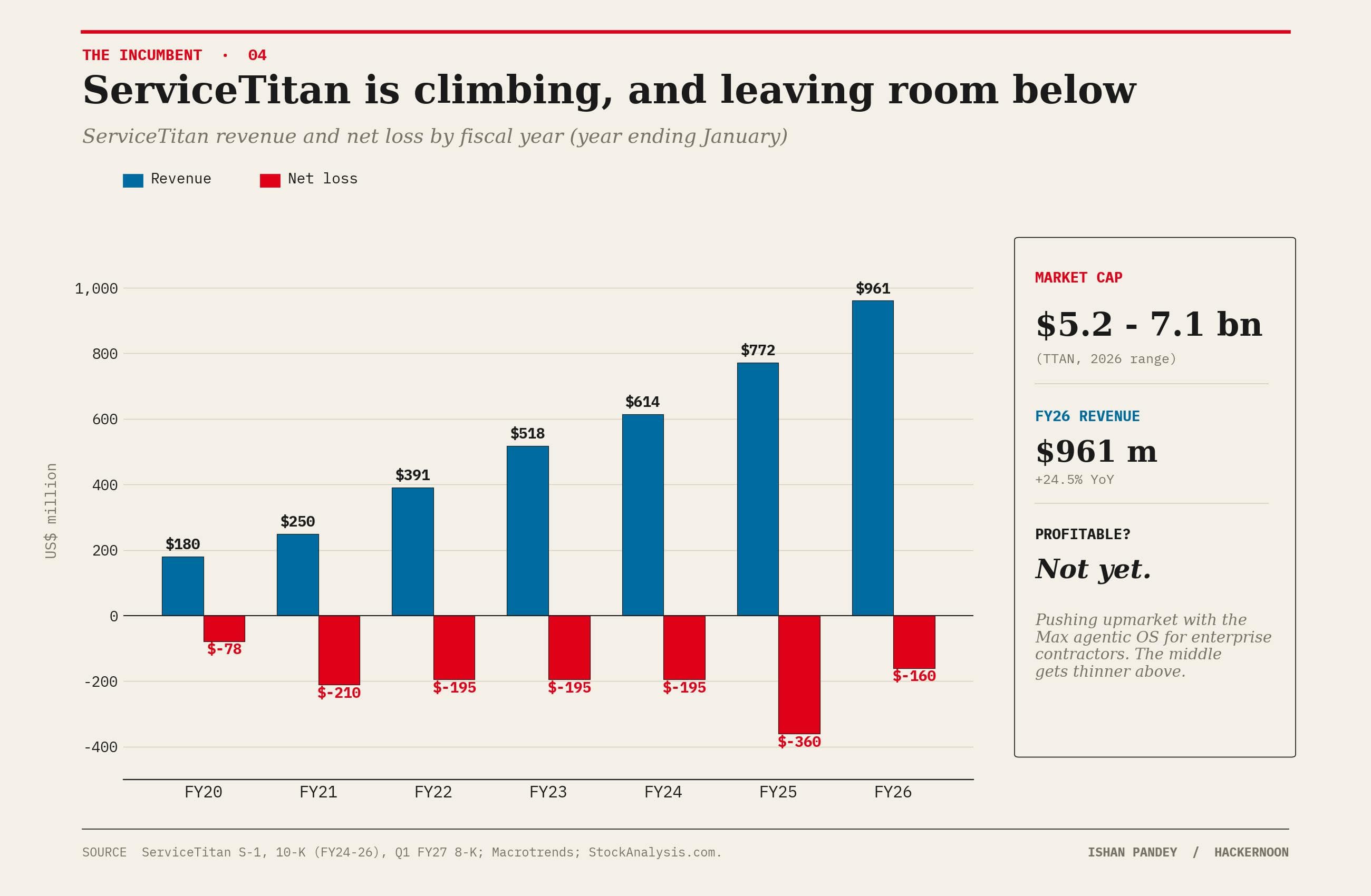 Service Titan Is Climbing