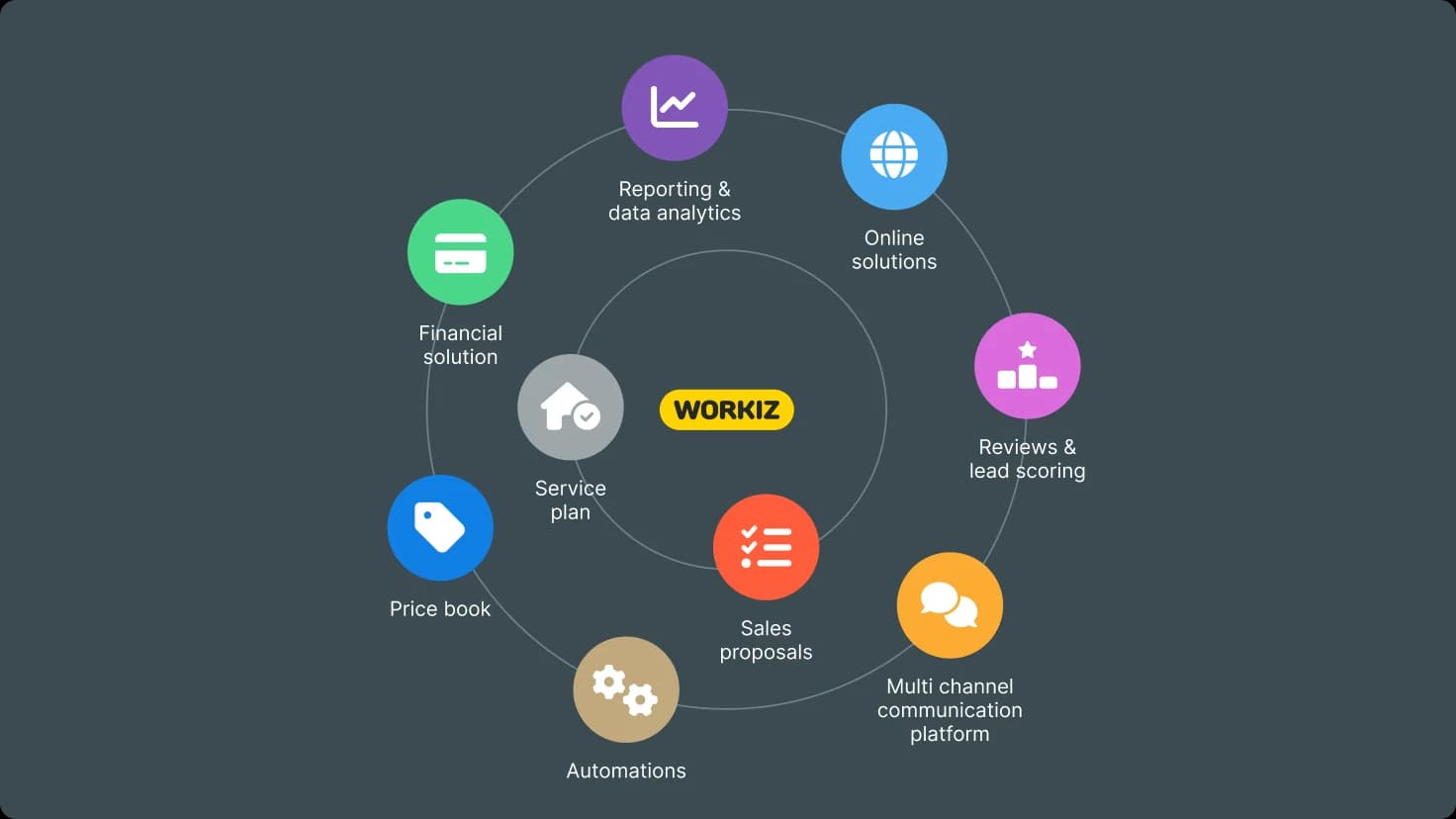 Usefull Tools Workiz Flow
