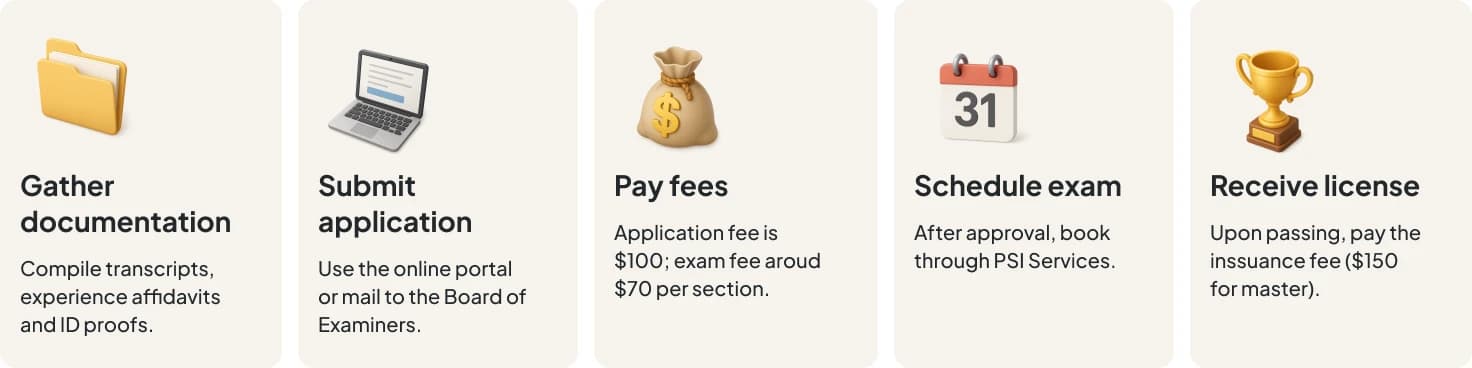 Step By Step Guide To Applying