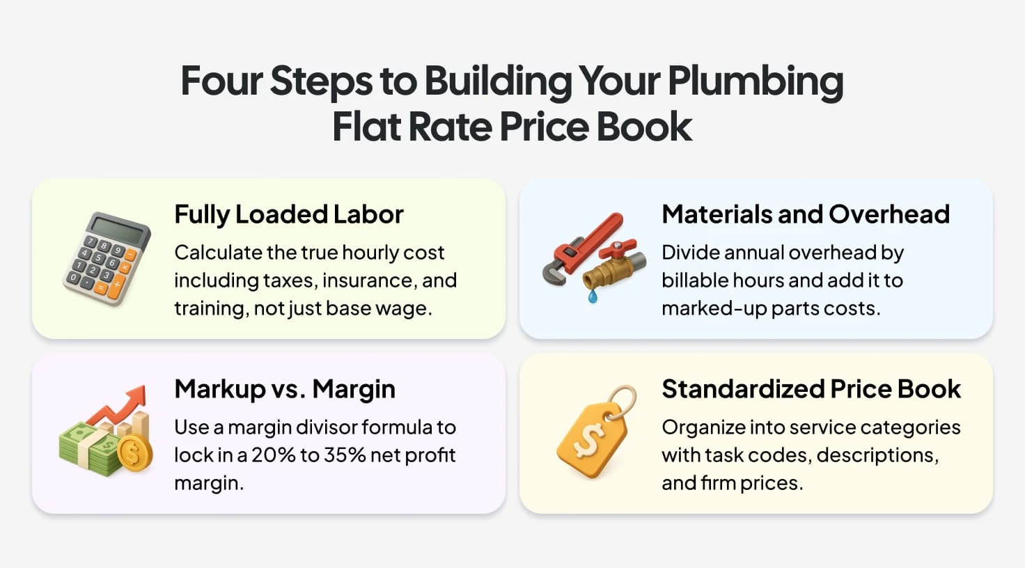 Four steps to build a plumbing flat rate price book: labor costs, materials and overhead, markup vs. margin, and pricing.
